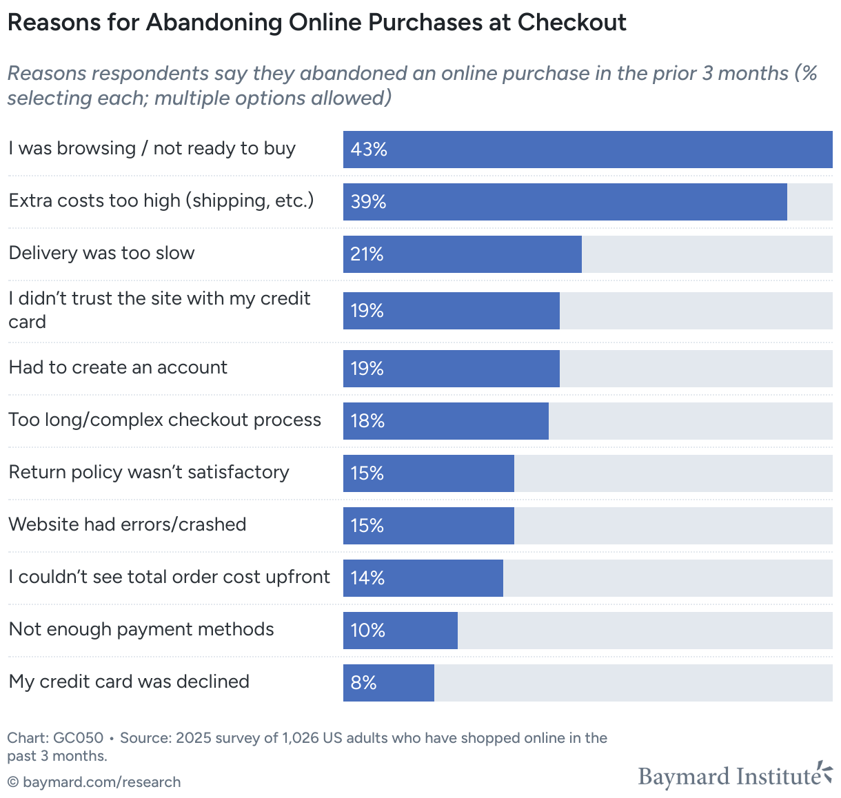 Reasons for checkout abandonment chart